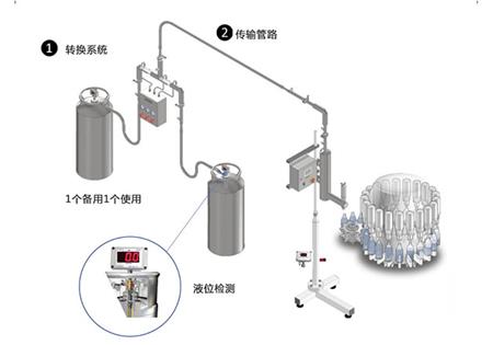 裝瓶裝罐生產線用液氮灌裝機（滴氮機）